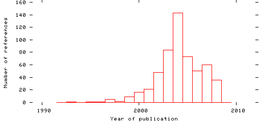 Distribution of publication dates