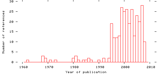 Distribution of publication dates