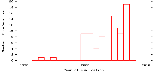 Distribution of publication dates