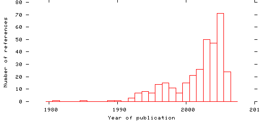 Distribution of publication dates