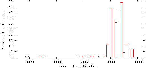 Distribution of publication dates