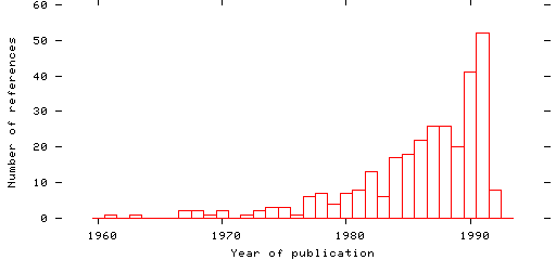 Distribution of publication dates