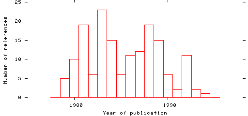 Distribution of publication dates