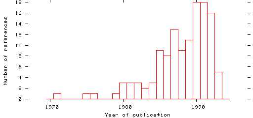 Distribution of publication dates