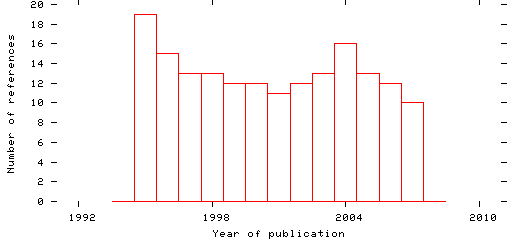 Distribution of publication dates