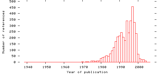 Distribution of publication dates