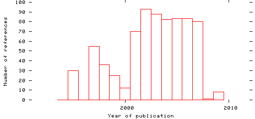 Distribution of publication dates