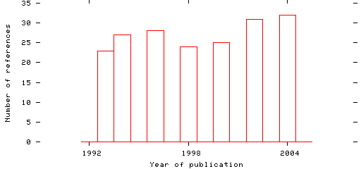 Distribution of publication dates