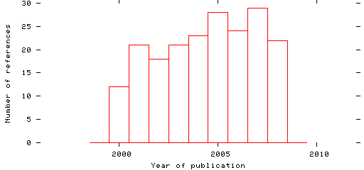 Distribution of publication dates