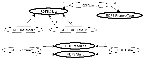 Figure 3:  Constraints in the RDF Schema