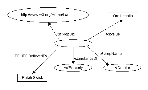 Representation of a reified property