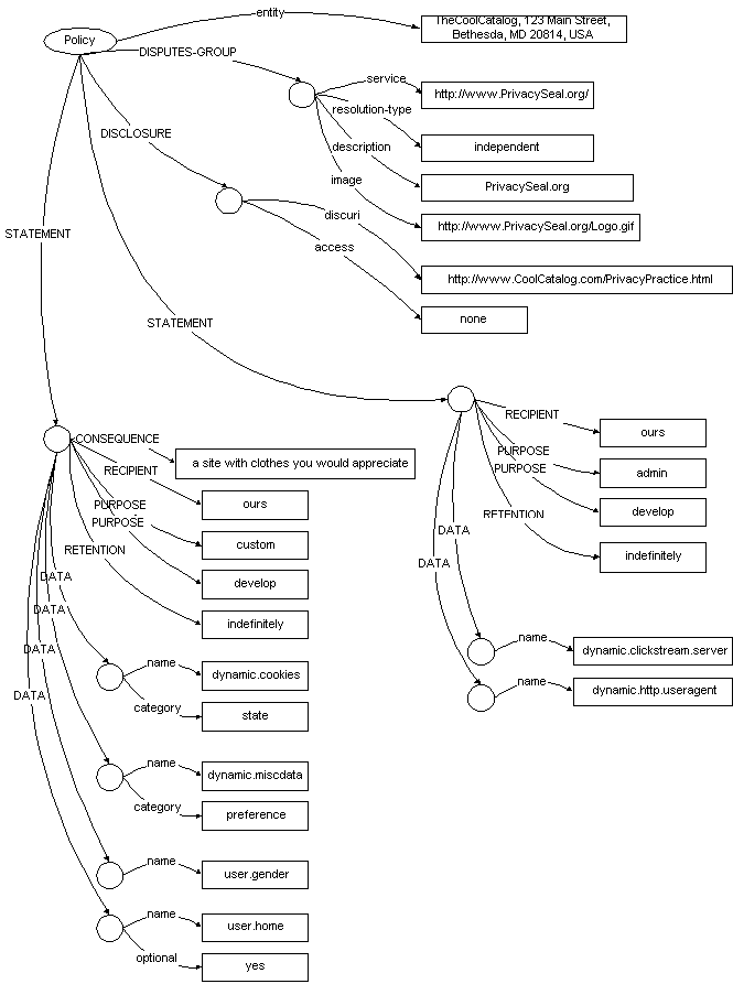 Policy RDF data model