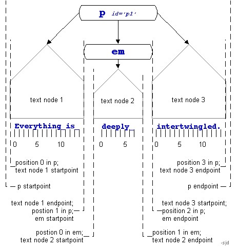 Tree-structured diagram of XML document fragment, illustrating character and node points