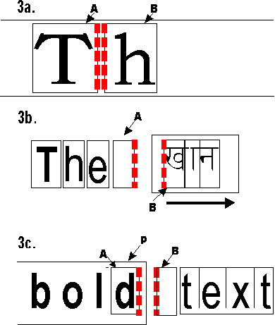 Three examples of inline-stacking constraints. The first (case 3a) shows two glyph areas A (left) and B (right) next to each other. The right edge of A and the left edge of B are outlined. The second case (3b) shows four adjacent glyph areas (containing an English word and a space A), followed by another inline area containing Devanagari glyphs. The right edge of the space glyph and the left edge of the leftmost Devanagari glyph are outlined.  The third case (3c) shows an inline area P containing the word 'bold', to the left of an white space area B. The glyph 'd' is in a glyph area A. The right edge of A and the left edge of B are outlined. 