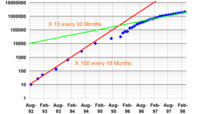 Number of Web Servers