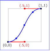 Example keySplines02 -                         keySplines of .5 0 .5 1