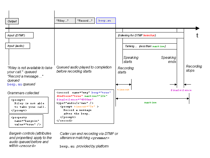 Timing diagram showing an example of prompting a user for input,
then recording the user's voice.