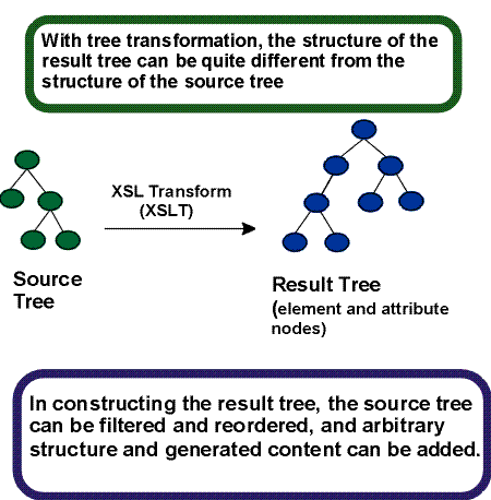 The XSL Transformation process