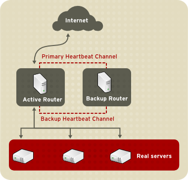 A Basic Load Balancer Add-On Configuration