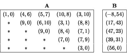 \begin{displaymath}
\begin{array}{c} {\bf A} \\
\begin{array}{\vert ccccc\ver...
...(47,23) \\ (39,31) \\ (56,0)
\\ \hline \end{array} \end{array}\end{displaymath}