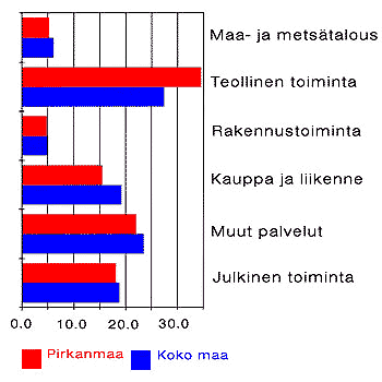 Pirkanmaan bruttokansantuote pylvskyrn